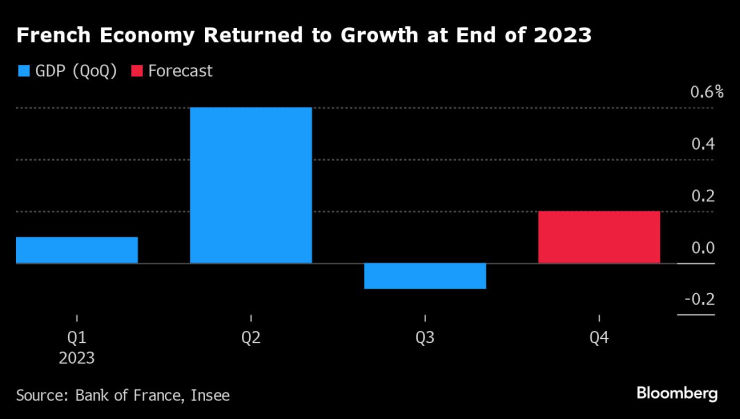 Френската икономика вероятно се е върнала към растежа през последното тримесечие на 2023 г. Графика: Bloomberg
