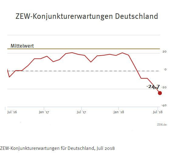 ZEW