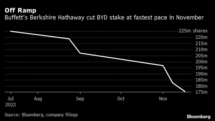 Продажбата на акции на BYD от Berkshire Hathaway. Източник: Bloomberg