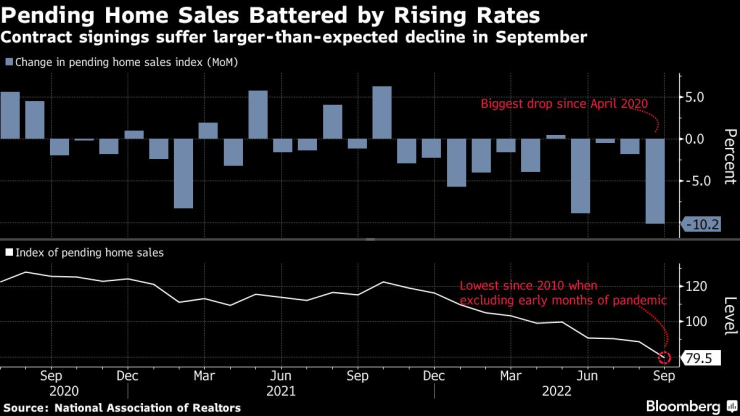 Продължаващите продажби на жилища в САЩ записаха най-големия си спад от над 2 години. Източник: Bloomberg L.P.