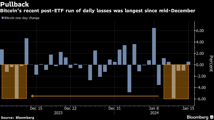 Движението на цената на биткойна по дни. Графика: Bloomberg LP