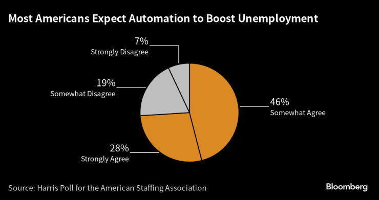 Повечето американци очакват автоматизацията да увеличи нивото на безработица в САЩ. Източник: ASA/Bloomberg