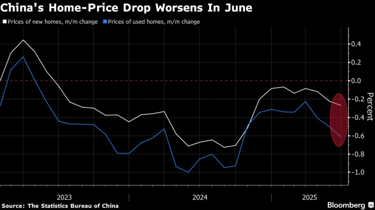 Спадът на цените на жилищата в Китай се влошава през юни. Графика: Bloomberg LP