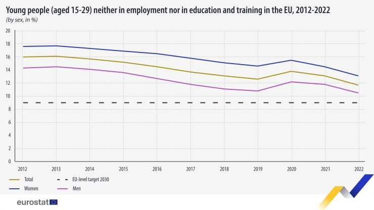 Дял на младежи, които нито работят, нито учат, нито се обучават в ЕС (2012-2022 г.). Източник Евростат