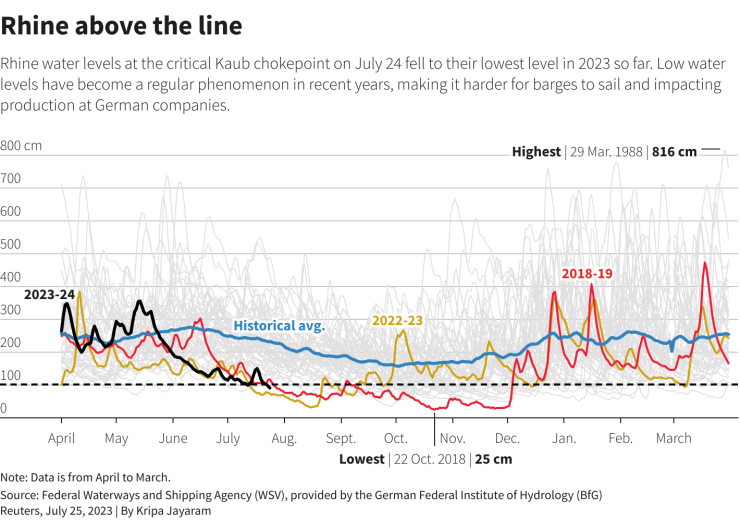 Водата в критично важния участък на Рейн Кауб спадна до най-ниското си ниво от началото на годината на 24 юли. Графика: Ройтерс