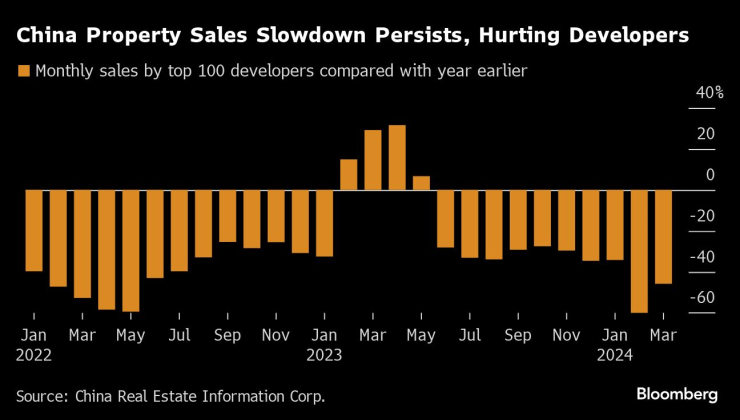 Спадът при продажбата на жилища в Китай се задържа и през март макар и с по-бавен темп спрямо февруари. Графика: Bloomberg