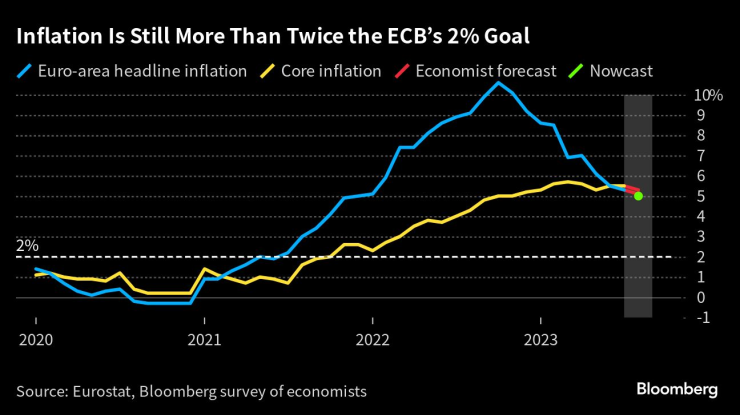 Инфлацията все още е над два пъти по-висока от целта на ЕЦБ за 2%. Графика: Bloomberg
