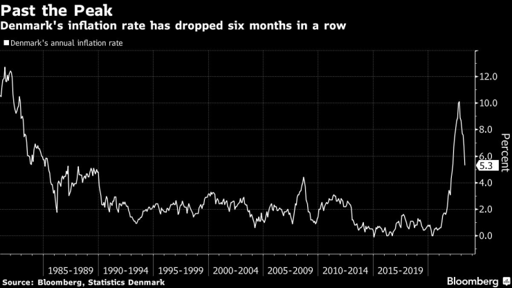 Инфлацията в Дания се забавя шест поредни месеца. Графика: Bloomberg LP