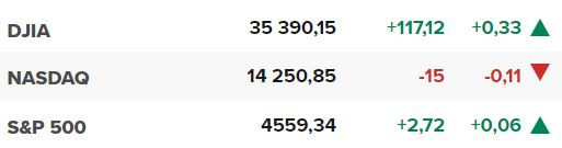 Основните щатски борсови индекси в началото на сесията на 24 ноември.
