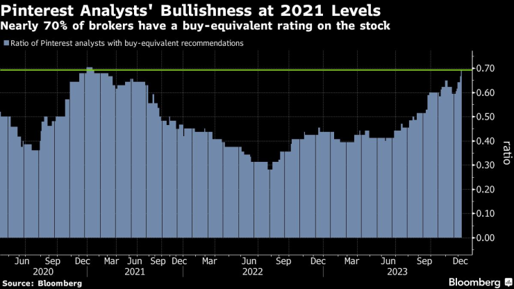 Анализаторите, следящи Pinterest, са оптимистично настроени за представянето ѝ. Графика: Bloomberg