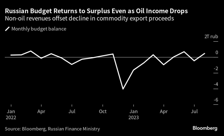 Бюджетът на Русия се връща към излишък въпреки спада в приходите от петрол. Източник: Министерство на финансите на Русия/Bloomberg