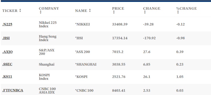 Таблица: CNBC
