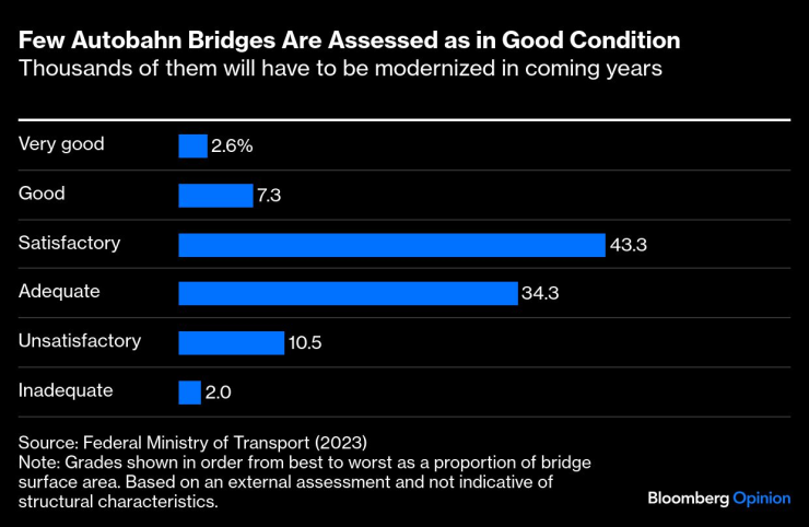 Малка част от магистралните мостове в Германия са в добро състояние. Източник: Bloomberg