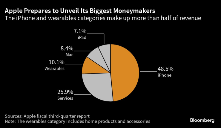 IPhone и носимите устройства носят по-голямата част от приходите на Apple. Графика: Bloomberg L.P.