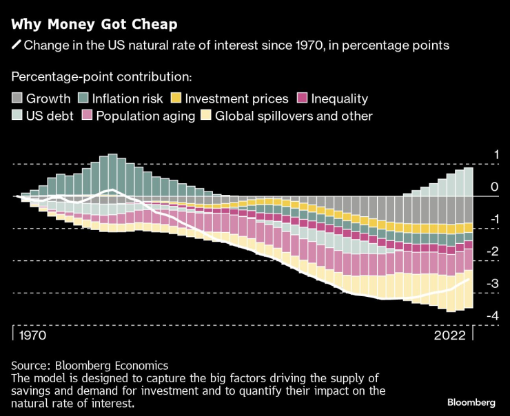 Промяната при естествения лихвен процент от 1970 г. в процентни пунктове. Графика: Bloomberg LP