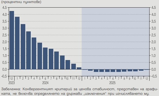 Източници: НСИ, Евростат, изчисления на БНБ.
