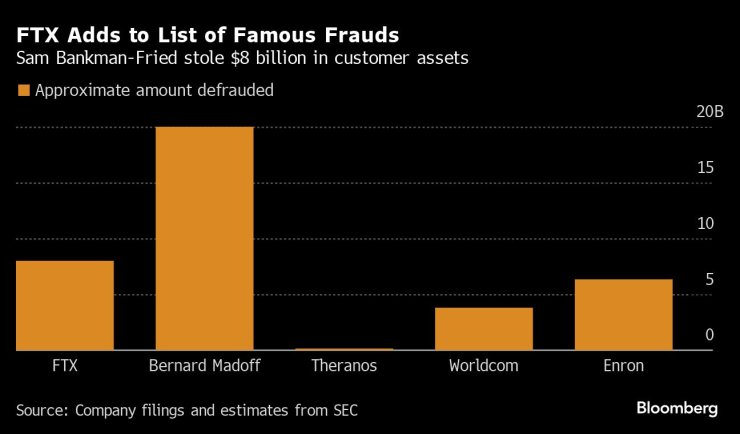 Приблизителен размер на щетите за клиентите в милиарди долари. Графика: Bloomberg