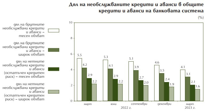 Източник: БНБ