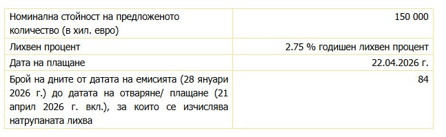 Източник: БНБ