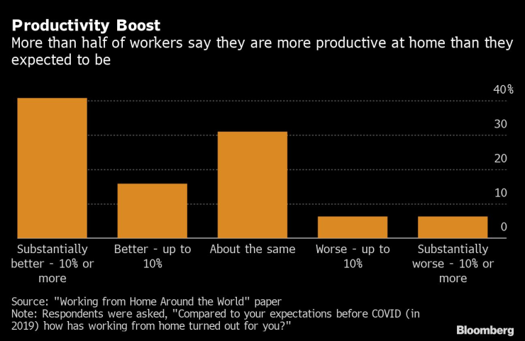 Над половината от служителите се чувстват по-продуктивни при работата от вкъщи, отколкото са очаквали. Графика: Bloomberg