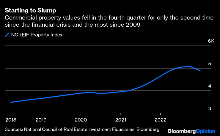 Цените на бизнес имотите намаляха през четвъртото тримесечие едва за втори път от финансовата криза насам и с най-много от 2009 г. Графика: Bloomberg LP