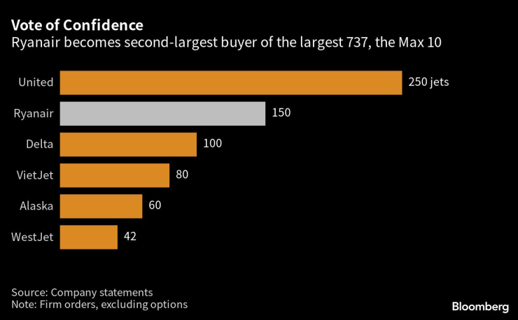 Ryanair стана вторият по големина купувач на Boeing 737 Max 10. Графика: Bloomberg LP