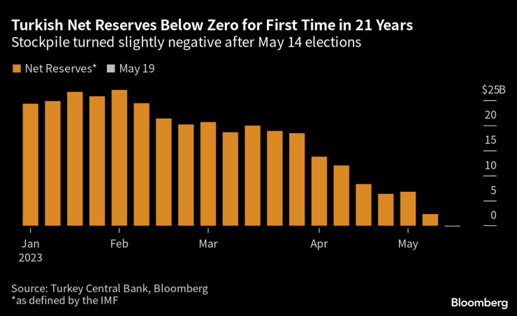 Турските нетни резерви са под нулата за първи път от 21 години. Графика: Bloomberg