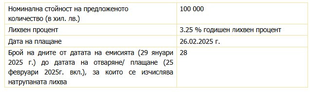 Източник: БНБ