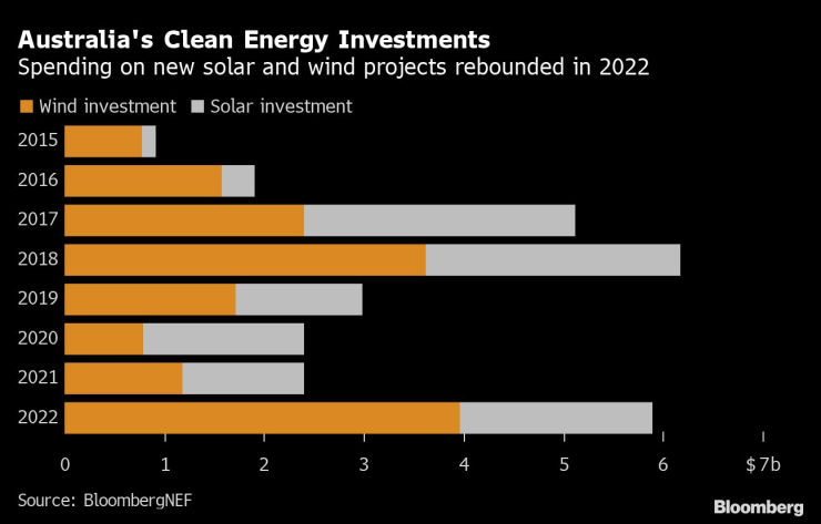 Инвестиции в чиста енергия в Австралия. Източник: BloombergNEF