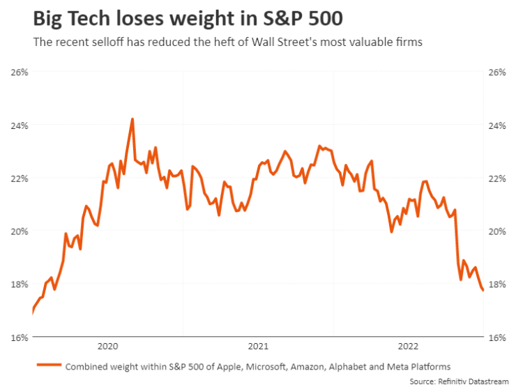 Големите технологични компании губят от своята тежест в рамките на S&P 500. Източник: Ройтерс/Refinitiv