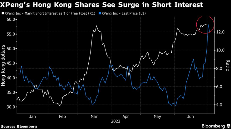 Търгуваните акции на XPeng в Хонконг отчитат силен интерес от страна на продавачите на къси позиции. Източник: Bloomberg