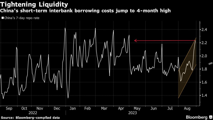 Затягаща се ликвидност в Китай. Източник: Bloomberg