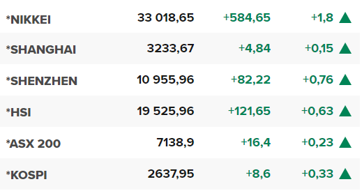 Основните азиатски борсови индекси в края на редовната търговия на 13 юни.
