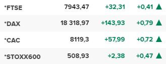 Основните европейски борсови индекси в края на редовната търговия на 8 април.