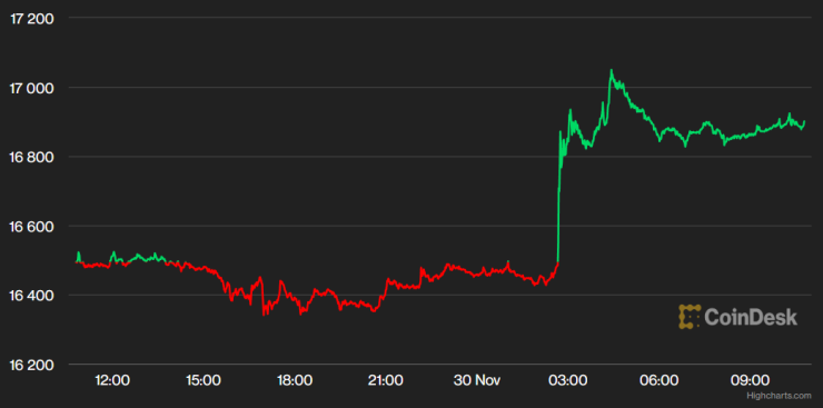 Цената на биткойна през последното денонощие. Графика: CoinDesk