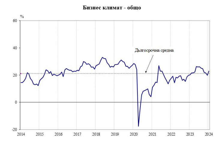 Източник: НСИ