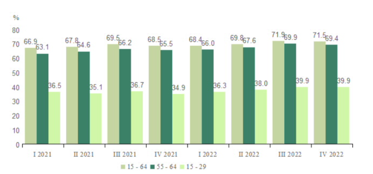  Коефициенти на заетост по възрастови групи и тримесечия
