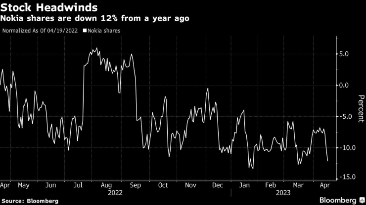 Цената на акциите на Nokia е спаднала с 12% спрямо година по-рано. Графика: Bloomberg L.P.