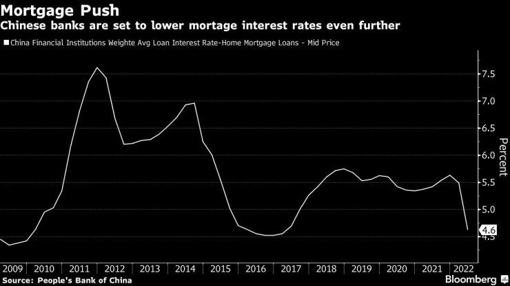 Очаква се китайските банки да намалят още повече лихвите си по ипотечните кредити. Графика: Bloomberg LP