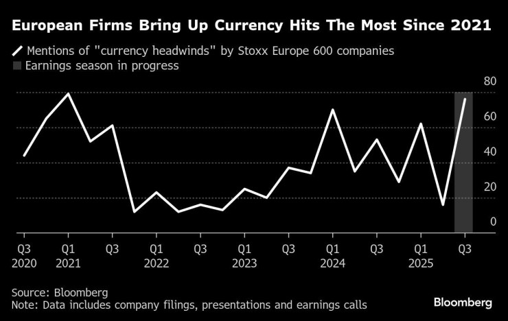 Европейските фирми се притесняват най-много от валутните колебания. Графика: Bloomberg