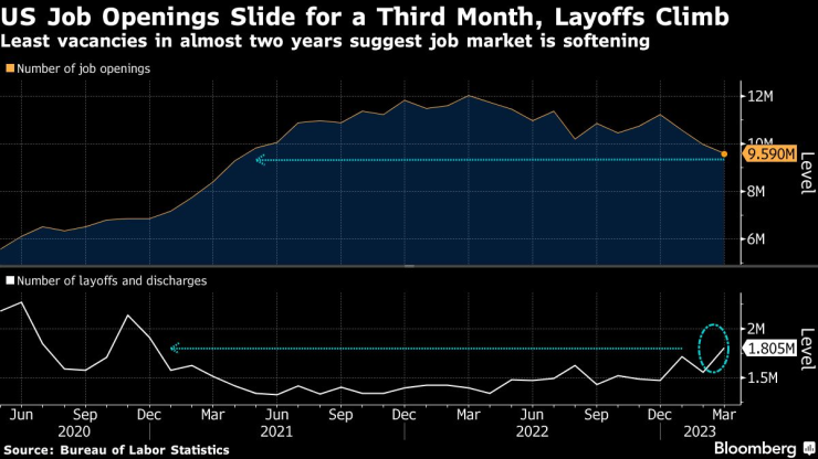 Броят на свободните работни места в САЩ се понижава за трети пореден месец, докато съкращенията се засилват. Източник: Министерство на труда на САЩ/Bloomberg