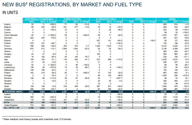 Продажби на нови автобуси в ЕС през 2022 г. по страни. Източник: АСЕА