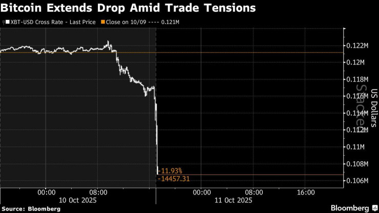 Биткойн ускорява спада заради търговското напрежение. Графика: Bloomberg