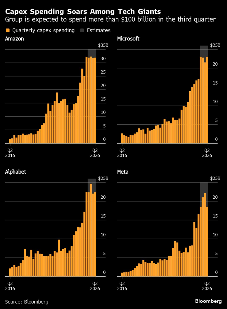 Ръстът на капиталовите разходи на технологичните гиганти. Графика: Bloomberg