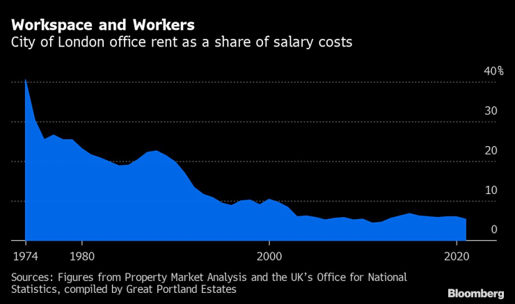 Наемите на офиси в лондонското Сити като дял от разходите за заплати. Графика: Bloomberg LP