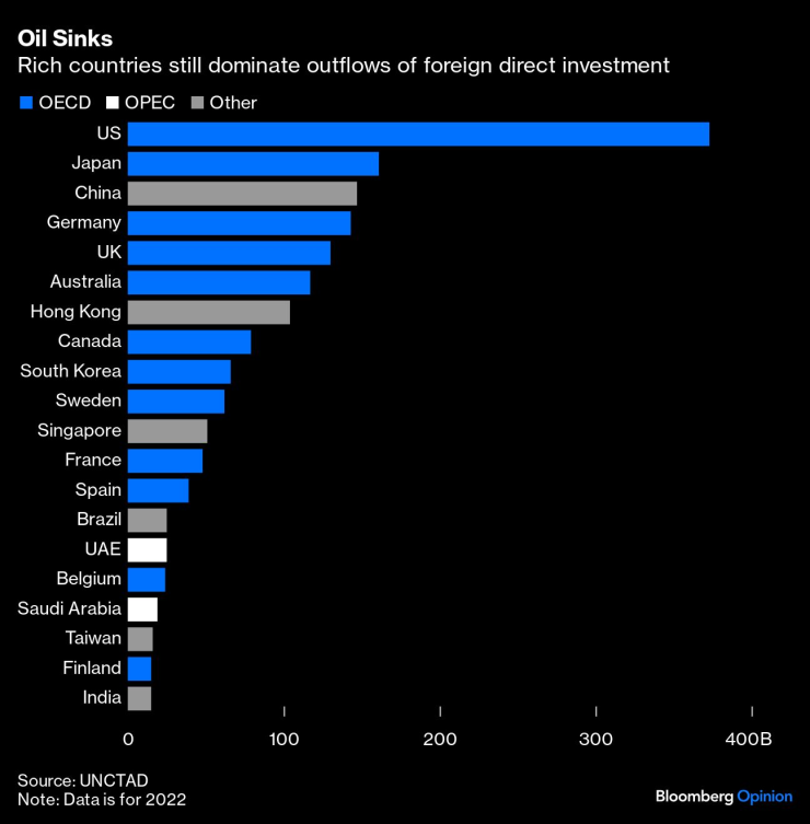 Богатите страни продължават да доминират при преките чуждестранни инвестиции в глобален план. Източник: Bloomberg