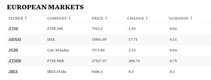 Европейски борси, 24.04.2023 г.