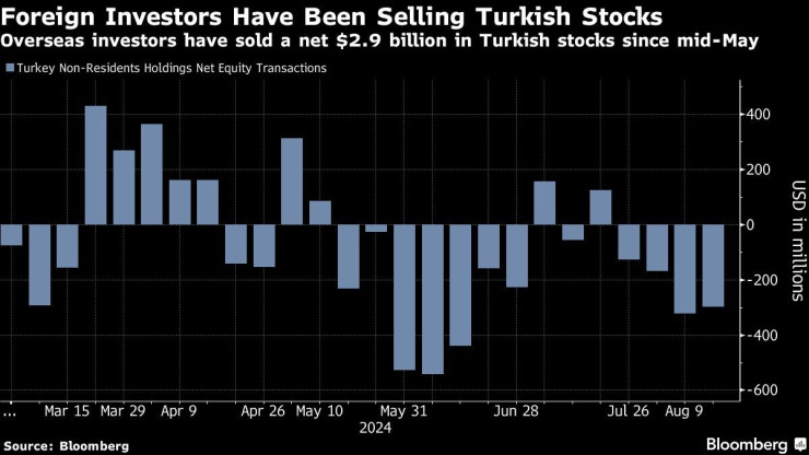 Графика: Bloomberg