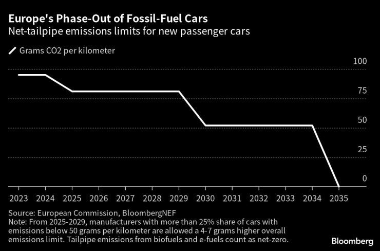 План за постепенно прекратяване на продажбите на леки коли, които отделят емисии, с хоризонт до 2035 г. Графика: Bloomberg L.P.