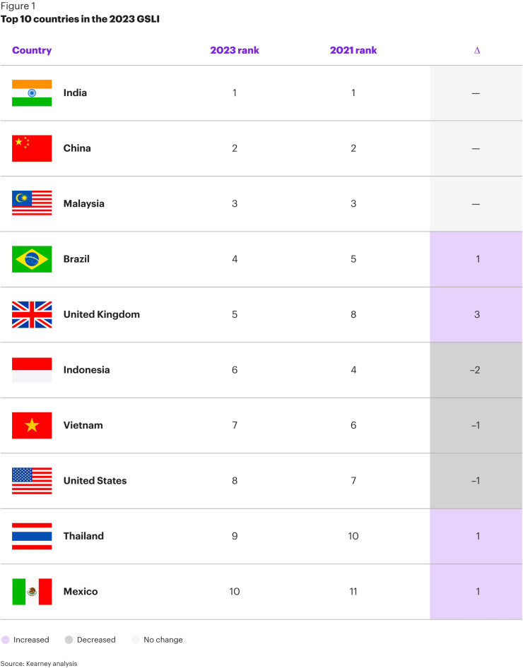 Топ 10 на индекса GSLI за 2023 г. Източник: A.T. Kearney